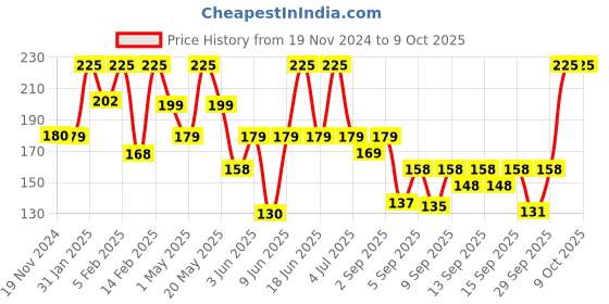 myntra.com Larah by BOROSIL White 2 Pieces Opalware Mugs 240ml Each larah by borosil Price History Graph from 19 Nov 2024 to 9 Oct 2025