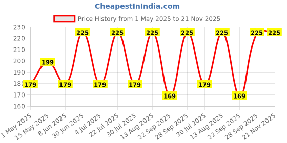 myntra.com Larah by BOROSIL White 2 Pieces Printed Opalware Glossy Mugs-240 ml larah by borosil Price History Graph from 1 May 2025 to 20 Nov 2025