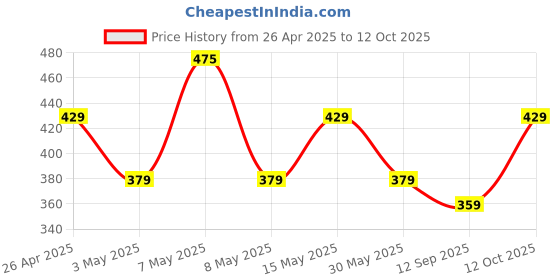 myntra.com Larah by BOROSIL White 6 Pcs Opalware Matte Mugs 180 Ml larah by borosil Price History Graph from 26 Apr 2025 to 12 Oct 2025