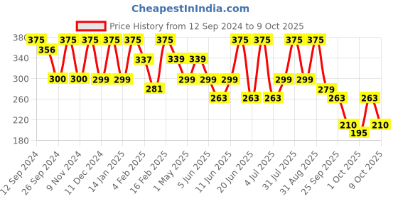 myntra.com Larah by BOROSIL White 6 Pieces Opalware Kulladhs 100 ml Each larah by borosil Price History Graph from 12 Sep 2024 to 9 Oct 2025