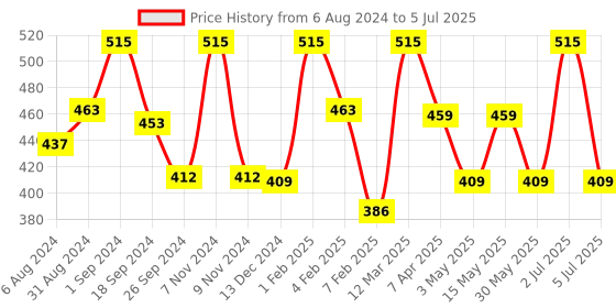 myntra.com Larah by BOROSIL White 6 pieces Opalware kulladhs 200 ml Each larah by borosil Price History Graph from 6 Aug 2024 to 5 Jul 2025