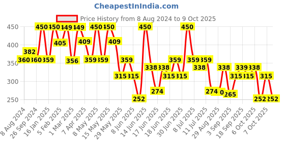 myntra.com Larah by BOROSIL White 6 Pieces Opalware Mugs 160 ml Each larah by borosil Price History Graph from 8 Aug 2024 to 9 Oct 2025