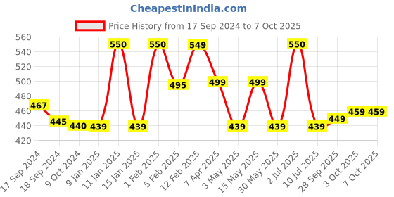 myntra.com Larah by BOROSIL White 6 Pieces Opalware Mugs 200 ml Each larah by borosil Price History Graph from 17 Sep 2024 to 7 Oct 2025