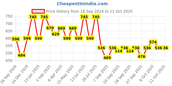 myntra.com Larah by BOROSIL White 6 Pieces Printed Opalware Matte Mugs 100ml larah by borosil Price History Graph from 18 Sep 2024 to 11 Oct 2025