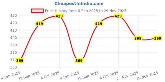 myntra.com Larah by BOROSIL White 6 Pieces Printed Opalware Matte Mugs 160 ml larah by borosil Price History Graph from 8 Sep 2025 to 27 Nov 2025