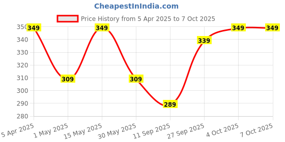 myntra.com Larah by BOROSIL White & Black 6 Pieces Printed Opalware Matte Mugs 100 ml larah by borosil Price History Graph from 5 Apr 2025 to 6 Oct 2025
