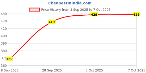 myntra.com Larah by BOROSIL White & Black 6 Pieces Printed Opalware Matte Mugs 100ml larah by borosil Price History Graph from 8 Sep 2025 to 7 Oct 2025