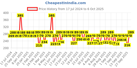 myntra.com Larah by BOROSIL White & Black Printed Opalware Glossy Mugs Set of Cups and Mugs larah by borosil Price History Graph from 17 Jul 2024 to 6 Oct 2025