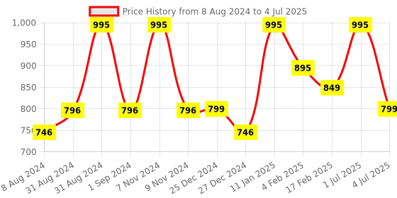 myntra.com Larah by BOROSIL White & Blue 12 Pieces Floral Printed Opalware Glossy Mugs 180 ML Each larah by borosil Price History Graph from 8 Aug 2024 to 4 Jul 2025