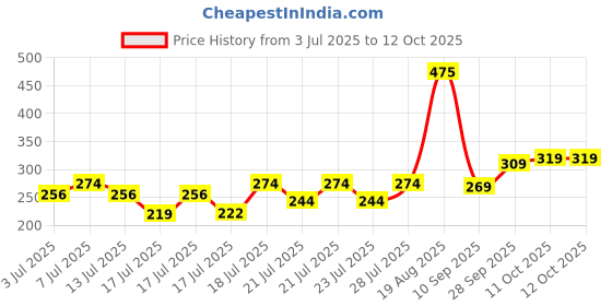 myntra.com Larah by BOROSIL White & Blue 2 Pieces Printed Glossy Mugs 350 ml larah by borosil Price History Graph from 3 Jul 2025 to 11 Oct 2025