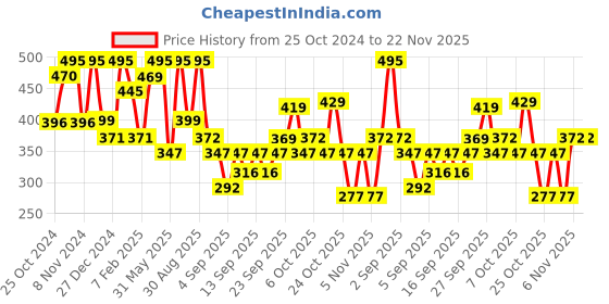 myntra.com Larah by BOROSIL White & Blue 6 Pieces Floral Printed Opalware Glossy Mugs-180 ML Each larah by borosil Price History Graph from 25 Oct 2024 to 22 Nov 2025