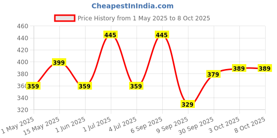 myntra.com Larah by BOROSIL White & Blue 6 Pieces Printed Opalware Glossy Cups - 140 ml Each larah by borosil Price History Graph from 1 May 2025 to 7 Oct 2025