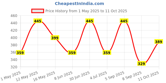 myntra.com Larah by BOROSIL White & Blue 6 Pieces Printed Opalware Glossy Cups And Mugs 140ML larah by borosil Price History Graph from 1 May 2025 to 11 Oct 2025