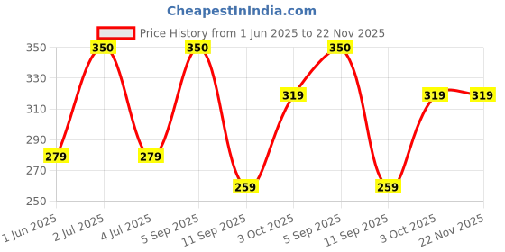 myntra.com Larah by BOROSIL White & Blue 6 Pieces Printed Opalware Glossy Cups And Mugs 140ML larah by borosil Price History Graph from 1 Jun 2025 to 22 Nov 2025