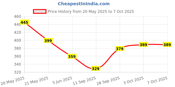 myntra.com Larah by BOROSIL White & Blue 6 Pieces Printed Opalware Glossy Cups And Mugs 140ML larah by borosil Price History Graph from 20 May 2025 to 7 Oct 2025