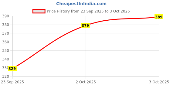 myntra.com Larah by BOROSIL White & Blue 6 Pieces Printed Opalware Glossy Cups And Mugs 140ML larah by borosil Price History Graph from 23 Sep 2025 to 3 Oct 2025
