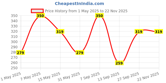 myntra.com Larah by BOROSIL White & Blue 6 Pieces Printed Opalware Glossy Cups And Mugs 90ML larah by borosil Price History Graph from 1 May 2025 to 22 Nov 2025