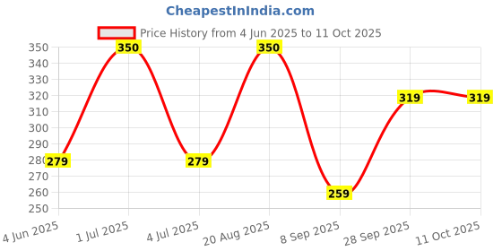 myntra.com Larah by BOROSIL White & Blue 6 Pieces Printed Opalware Glossy Cups And Mugs 90ml larah by borosil Price History Graph from 4 Jun 2025 to 10 Oct 2025