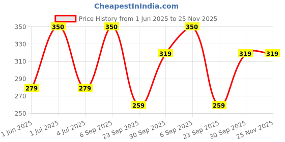 myntra.com Larah by BOROSIL White & Blue 6 Pieces Printed Opalware Glossy Cups And Mugs 90ML larah by borosil Price History Graph from 1 Jun 2025 to 25 Nov 2025