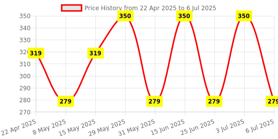 myntra.com Larah by BOROSIL White & Blue 6 Pieces Printed Opalware Matte Cups 90 ml larah by borosil Price History Graph from 22 Apr 2025 to 6 Jul 2025