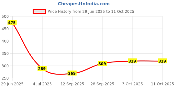 myntra.com Larah by BOROSIL White & Blue Floral Printed Opalware Matte Mugs Set of Cups and Mugs larah by borosil Price History Graph from 29 Jun 2025 to 10 Oct 2025
