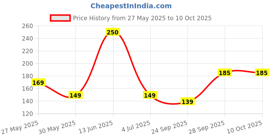 myntra.com Larah by BOROSIL White & Blue Floral Printed Opalware Matte Mugs Set of Cups and Mugs larah by borosil Price History Graph from 27 May 2025 to 9 Oct 2025
