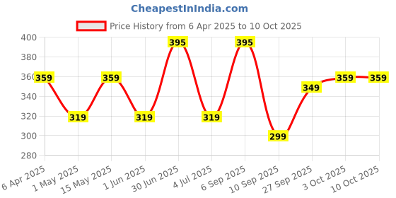 myntra.com Larah by BOROSIL White & Blue Floral Printed Opalware Matte Mugs Set of Cups and Mugs larah by borosil Price History Graph from 6 Apr 2025 to 9 Oct 2025