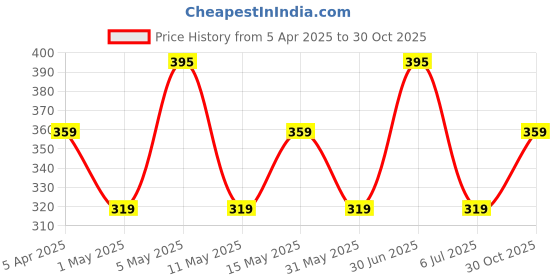 myntra.com Larah by BOROSIL White & Blue Floral Printed Opalware Matte Mugs Set of Cups and Mugs larah by borosil Price History Graph from 5 Apr 2025 to 30 Oct 2025