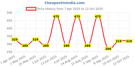myntra.com Larah by BOROSIL White & Blue Floral Printed Opalware Matte Mugs Set of Cups and Mugs larah by borosil Price History Graph from 7 Apr 2025 to 11 Oct 2025