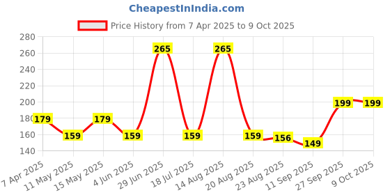 myntra.com Larah by BOROSIL White & Blue Printed Opalware Glossy Mugs Set of Cups and Mugs larah by borosil Price History Graph from 7 Apr 2025 to 8 Oct 2025