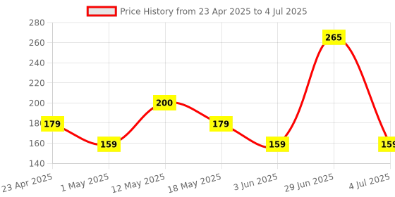 myntra.com Larah by BOROSIL White & Blue Printed Opalware Glossy Mugs Set of Cups and Mugs larah by borosil Price History Graph from 23 Apr 2025 to 4 Jul 2025