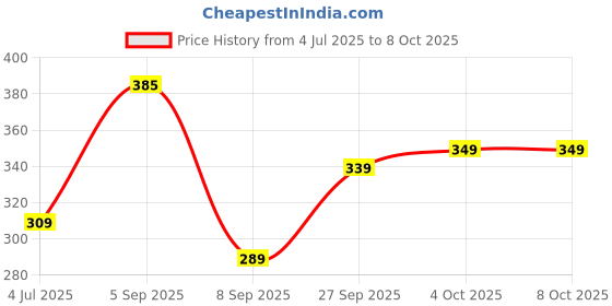 myntra.com Larah by BOROSIL White & Blue Printed Opalware Glossy Mugs Set of Cups and Mugs larah by borosil Price History Graph from 4 Jul 2025 to 8 Oct 2025