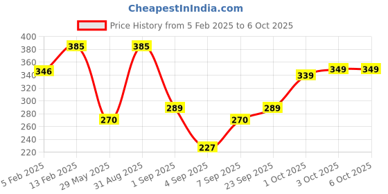 myntra.com Larah by BOROSIL White & Blue Printed Opalware Glossy Set of Cups and Mugs larah by borosil Price History Graph from 5 Feb 2025 to 6 Oct 2025