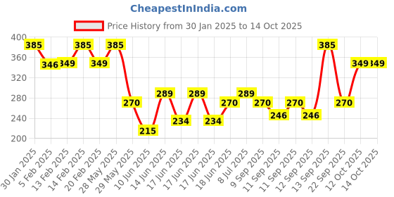 myntra.com Larah by BOROSIL White & Blue Printed Opalware Glossy Set of Cups and Mugs larah by borosil Price History Graph from 30 Jan 2025 to 12 Oct 2025