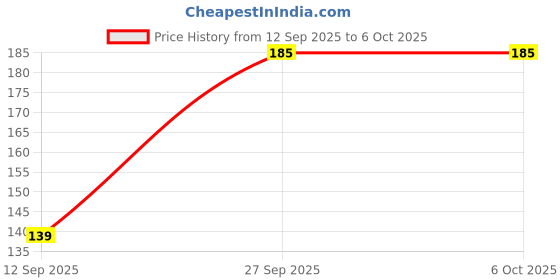 myntra.com Larah by BOROSIL White & Blue Printed Opalware Matte Mug 350 ml larah by borosil Price History Graph from 12 Sep 2025 to 4 Oct 2025