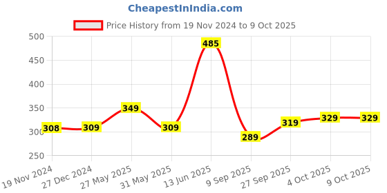 myntra.com Larah by BOROSIL White & Blue Printed Opalware Matte Mugs 400 ml larah by borosil Price History Graph from 19 Nov 2024 to 8 Oct 2025