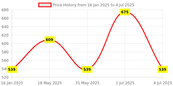 myntra.com Larah by BOROSIL White & Brown 6 Pieces Geometric Printed Opalware Matte Mugs-250 ML Each larah by borosil Price History Graph from 16 Jan 2025 to 4 Jul 2025