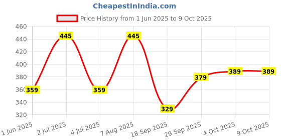 myntra.com Larah by BOROSIL White & Brown 6 Pieces Printed Opalware Glossy Cups And Mugs 140ML larah by borosil Price History Graph from 1 Jun 2025 to 9 Oct 2025