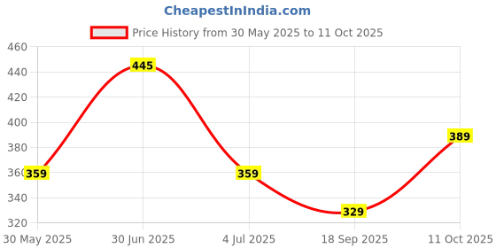 myntra.com Larah by BOROSIL White & Coral 6 Pieces Printed Opalware Glossy Cups And Mugs 140ML larah by borosil Price History Graph from 30 May 2025 to 11 Oct 2025