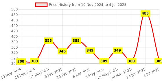 myntra.com Larah by BOROSIL White & Green 2 Pcs Printed Opalware Matte Mugs - 400 ML Each larah by borosil Price History Graph from 19 Nov 2024 to 4 Jul 2025