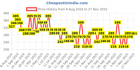 myntra.com Larah by BOROSIL White & Green 6 Pcs Floral Printed Opalware Matte Mugs - 100 ML Each larah by borosil Price History Graph from 8 Aug 2024 to 27 Nov 2025