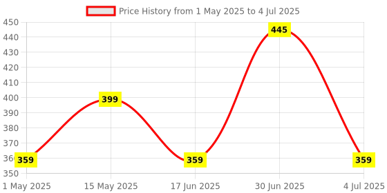 myntra.com Larah by BOROSIL White & Green 6 Pieces Printed Opalware Glossy Cups - 140 ml Each larah by borosil Price History Graph from 1 May 2025 to 4 Jul 2025