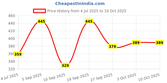 myntra.com Larah by BOROSIL White & Green 6 Pieces Printed Opalware Glossy Cups And Mugs 140ML larah by borosil Price History Graph from 4 Jul 2025 to 8 Oct 2025