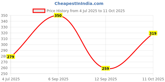myntra.com Larah by BOROSIL White & Green 6 Pieces Printed Opalware Glossy Cups And Mugs 140ML larah by borosil Price History Graph from 4 Jul 2025 to 11 Oct 2025