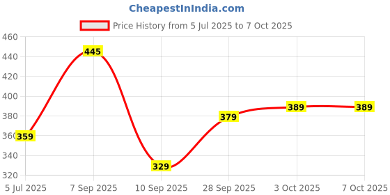myntra.com Larah by BOROSIL White & Green 6 Pieces Printed Opalware Glossy Cups And Mugs 140ML larah by borosil Price History Graph from 5 Jul 2025 to 7 Oct 2025