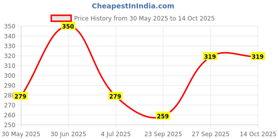 myntra.com Larah by BOROSIL White & Green 6 Pieces Printed Opalware Glossy Cups And Mugs 90ML larah by borosil Price History Graph from 30 May 2025 to 13 Oct 2025