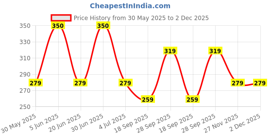 myntra.com Larah by BOROSIL White & Green 6 Pieces Printed Opalware Glossy Cups And Mugs 90ML larah by borosil Price History Graph from 30 May 2025 to 1 Dec 2025