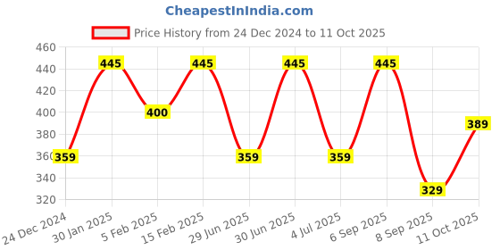 myntra.com Larah by BOROSIL White & Green 6 Pieces Printed Opalware Matte Cups 140 ml larah by borosil Price History Graph from 24 Dec 2024 to 11 Oct 2025