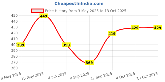 myntra.com Larah by BOROSIL White & Green 6 Pieces Printed Opalware Matte Mugs-180 ml larah by borosil Price History Graph from 3 May 2025 to 13 Oct 2025