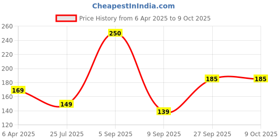 myntra.com Larah by BOROSIL White & Green Floral Printed Opalware Matte Mugs Set of Cups and Mugs larah by borosil Price History Graph from 6 Apr 2025 to 8 Oct 2025